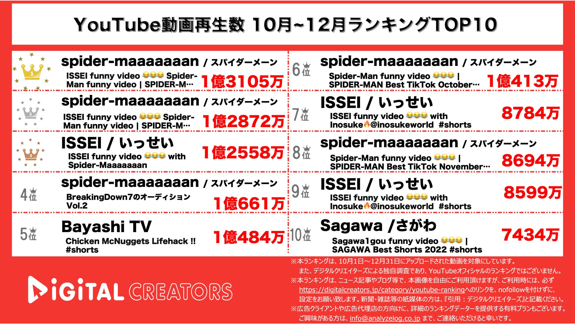 【YouTube動画再生数】10~12月ランキングTOP20＜本編＞~キンプリ3位/JO1,INIのMVTOP10入り~（2022年）のサブ画像3_YouTubeランキング