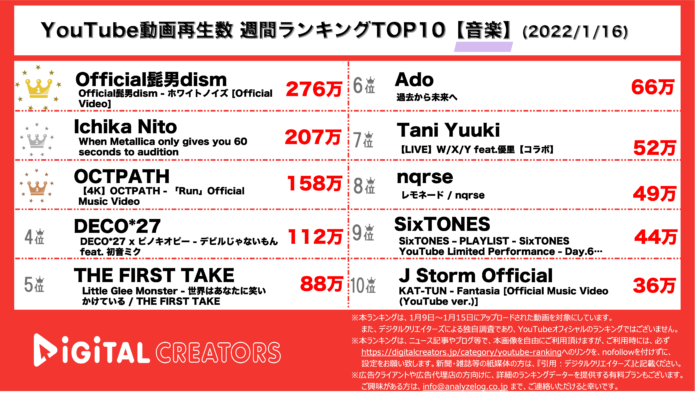 【YouTubeランキング】週間動画再生数＜音楽＞~ヒゲダン1位＆SixTONESメイキング動画公開~（1月16日）のメイン画像