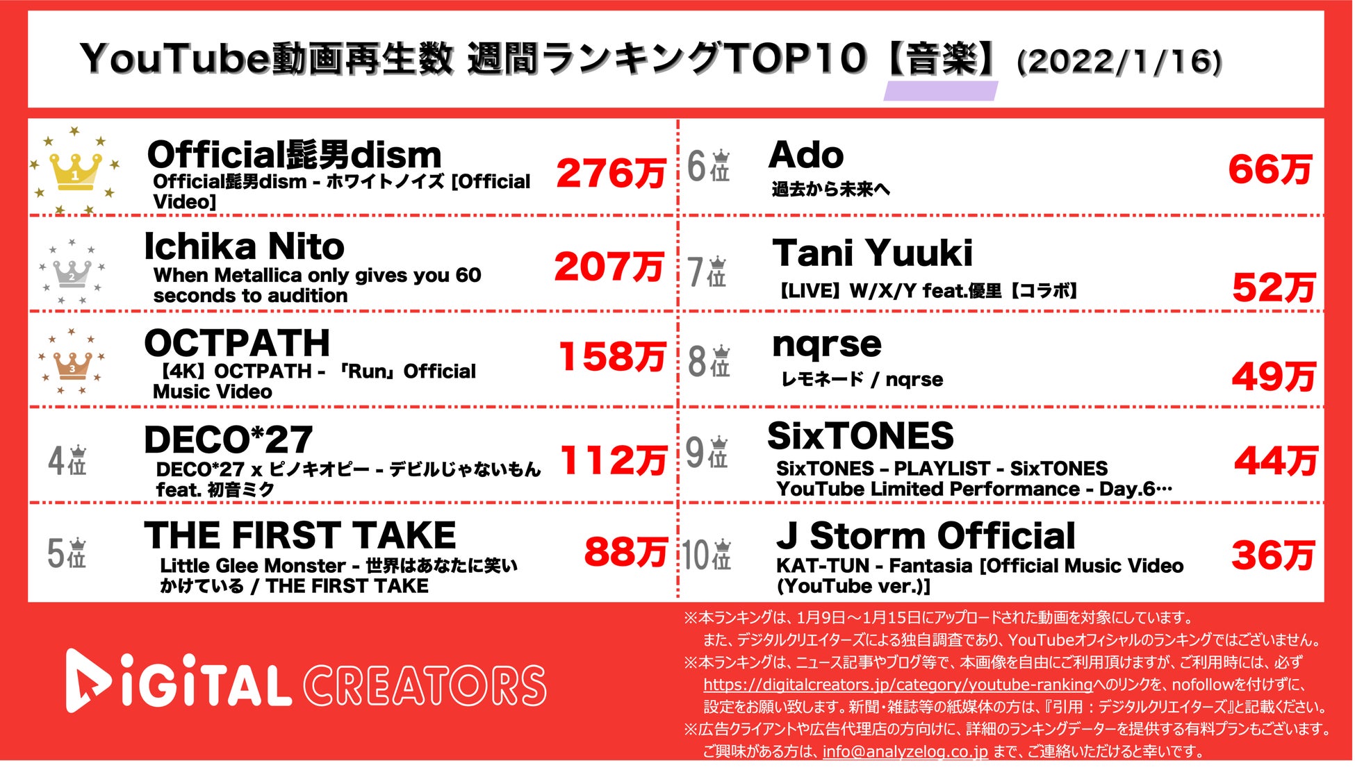 【YouTubeランキング】週間動画再生数＜音楽＞~ヒゲダン1位＆SixTONESメイキング動画公開~（1月16日）のサブ画像1_YouTubeランキング【音楽】