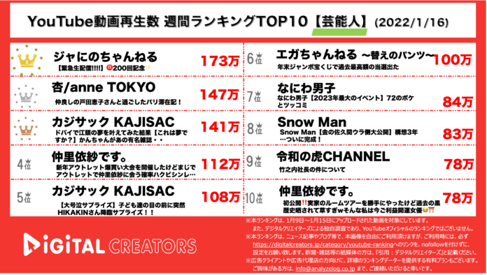 【YouTubeランキング】週間動画再生数＜芸能人＞~ジャにの1位/カジサック×ヒカキン初対面~のメイン画像