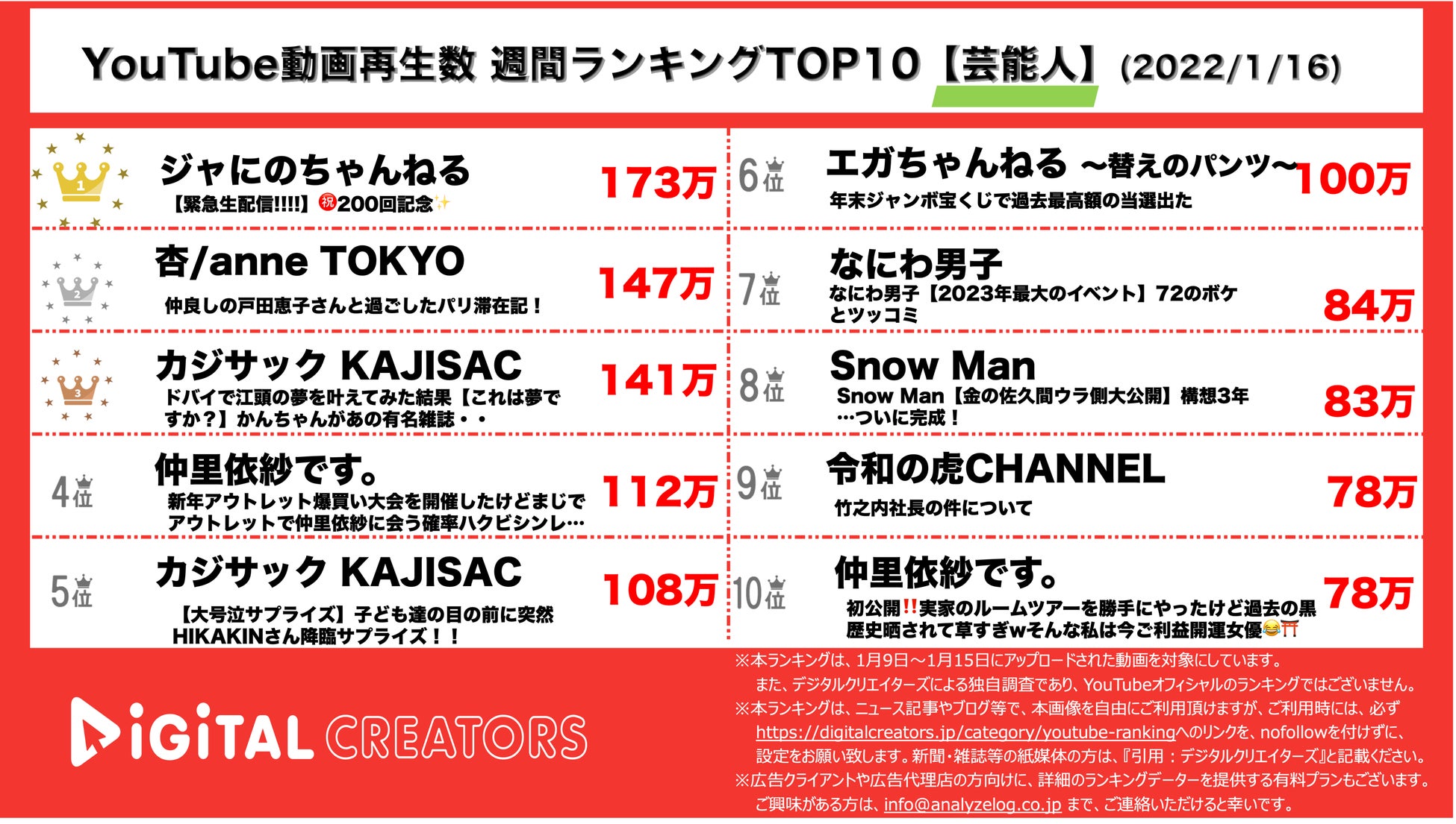 【YouTubeランキング】週間動画再生数＜芸能人＞~ジャにの1位/カジサック×ヒカキン初対面~のサブ画像1_YouTubeランキング【芸能人】