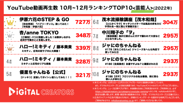 【YouTube動画再生数】10~12月ランキングTOP20＜芸能人＞~バブリーダンス圧倒的1位/ジャにの３ランクイン~（2022年）のメイン画像