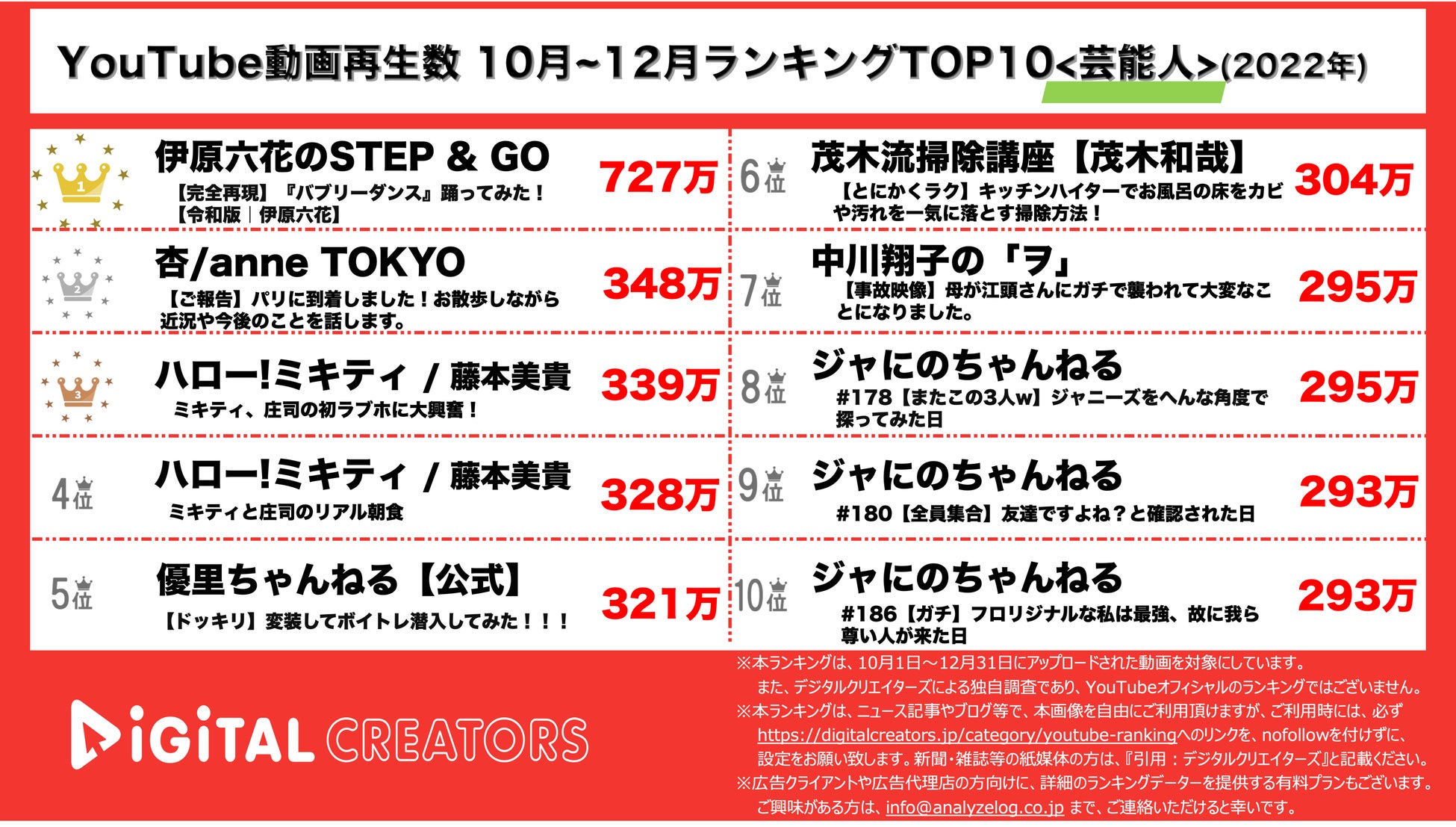 【YouTube動画再生数】10~12月ランキングTOP20＜芸能人＞~バブリーダンス圧倒的1位/ジャにの３ランクイン~（2022年）のサブ画像1_YouTubeランキング【芸能人】
