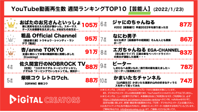【YouTubeランキング】週間動画再生数＜芸能人＞~おばたのお兄さん1位/ジャにの&なにわTOP10入り~（1月23日）のメイン画像