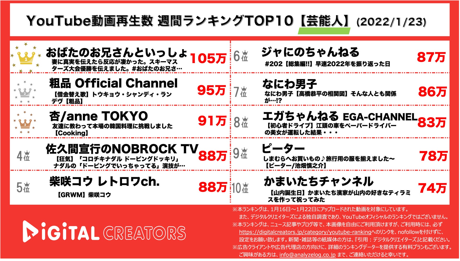 【YouTubeランキング】週間動画再生数＜芸能人＞~おばたのお兄さん1位/ジャにの&なにわTOP10入り~（1月23日）のサブ画像1_YouTubeランキング【芸能人】