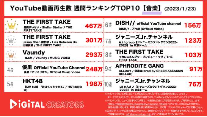 【YouTubeランキング】週間動画再生数＜音楽＞~Vtuber初FIRSTTAKE/ジャJr.注目~（1月23日）のメイン画像