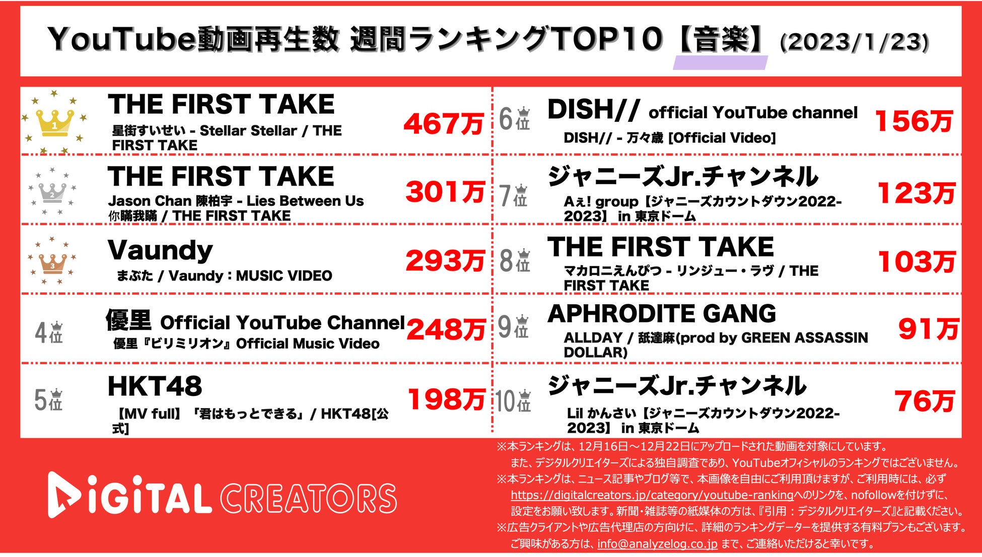 【YouTubeランキング】週間動画再生数＜音楽＞~Vtuber初FIRSTTAKE/ジャJr.注目~（1月23日）のサブ画像1_YouTubeランキング【音楽】
