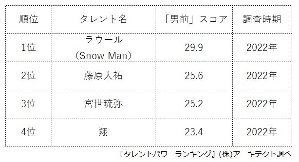 ​『タレントパワーランキング』若手イケメン俳優のランキングを発表！WEBサイト『タレントパワーランキング』ランキング企画第192弾！！のサブ画像2