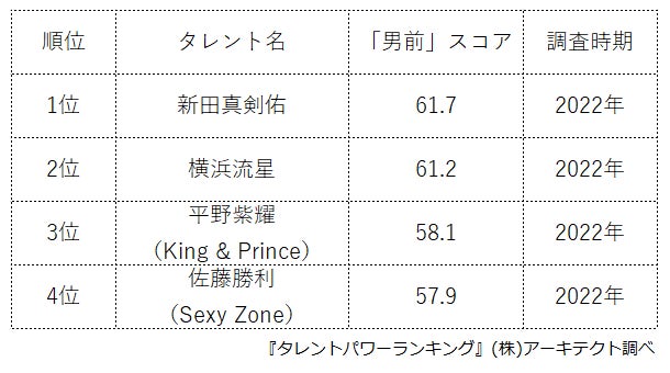 ​『タレントパワーランキング』若手イケメン俳優のランキングを発表！WEBサイト『タレントパワーランキング』ランキング企画第192弾！！のサブ画像3