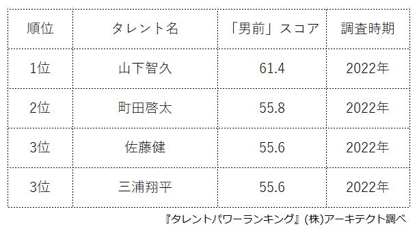 ​『タレントパワーランキング』若手イケメン俳優のランキングを発表！WEBサイト『タレントパワーランキング』ランキング企画第192弾！！のサブ画像4