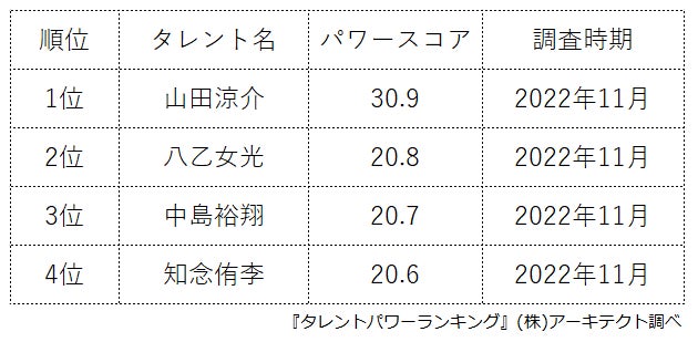 ​『タレントパワーランキング』がHey! Say! JUMPのメンバーランキングを発表！株式会社アーキテクトがスタートさせた、WEBサイト『タレントパワーランキング』ランキング企画第193弾！！のサブ画像2