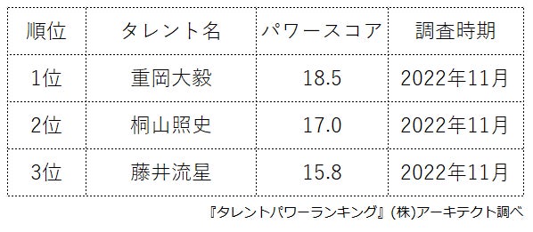 ​『タレントパワーランキング』がジャニーズWESTのメンバーランキングを発表！株式会社アーキテクトがスタートさせた、WEBサイト『タレントパワーランキング』ランキング企画第194弾！！のサブ画像2