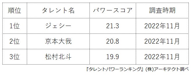 ​『タレントパワーランキング』がSixTONESのメンバーランキングを発表！株式会社アーキテクトがスタートさせた、WEBサイト『タレントパワーランキング』ランキング企画第197弾！！のサブ画像2