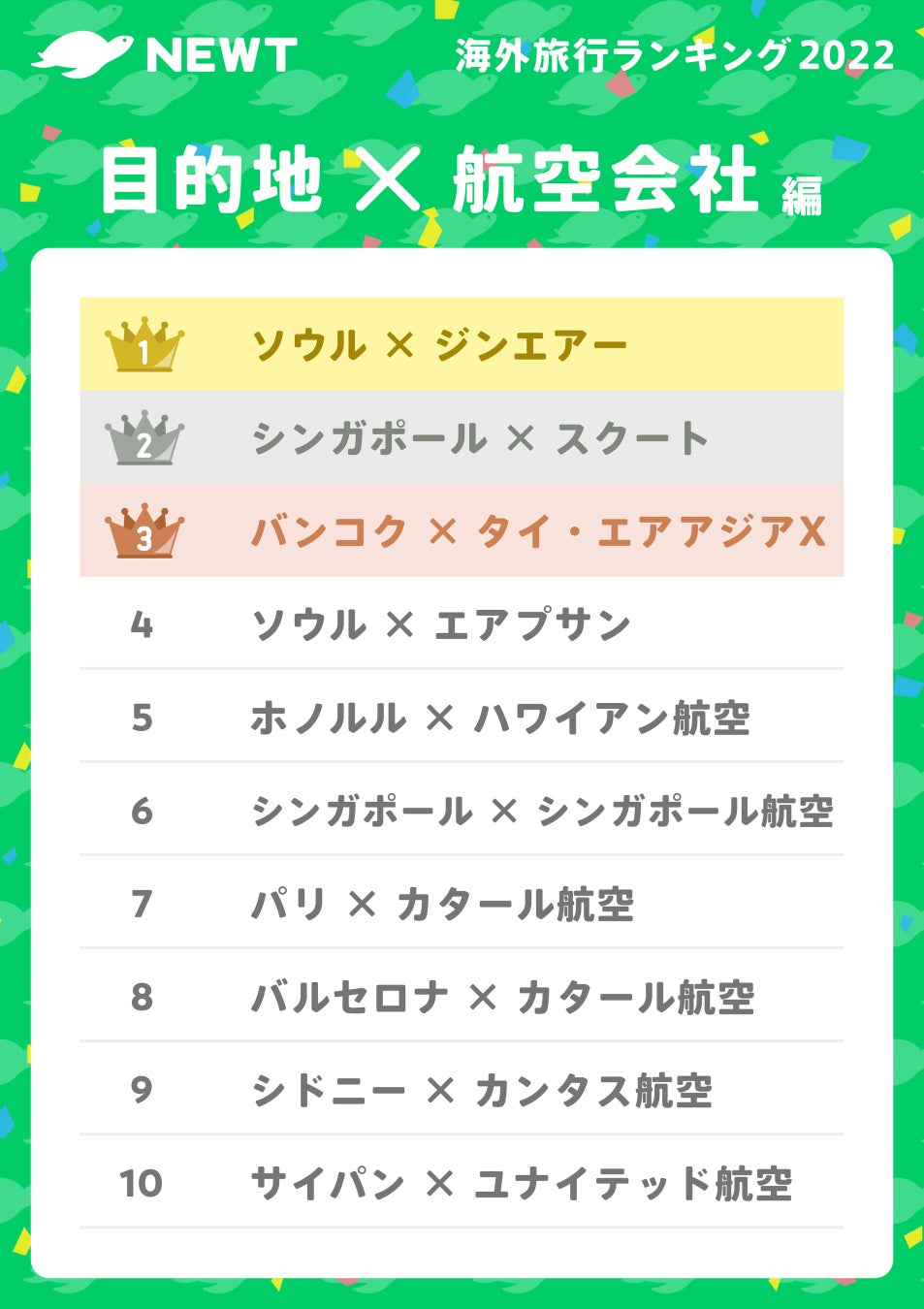 令和トラベル、「NEWT海外旅行ランキング2022」を発表のサブ画像4