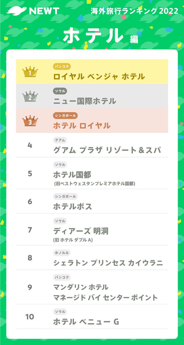 令和トラベル、「NEWT海外旅行ランキング2022」を発表のサブ画像5