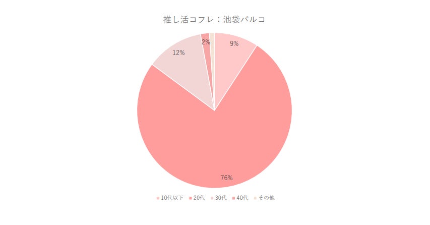 イベント来場者13,000人！推し活人気商品は？「Oshicoco」開催の推し活ポップアップにて大調査のサブ画像4