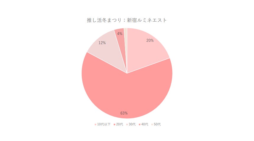 イベント来場者13,000人！推し活人気商品は？「Oshicoco」開催の推し活ポップアップにて大調査のサブ画像5