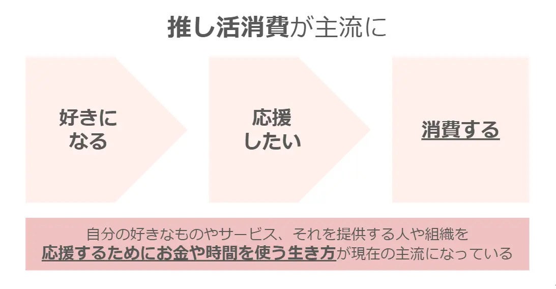 【推し活インフルエンサー】推し活領域マーケティングによる、好きの熱量を活かしたPRの実績レポートのサブ画像2