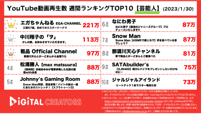 【YouTubeランキング】週間動画再生数＜芸能人＞~中川翔子が手術報告/なにわ男子,SnowManがTOP10入り~（1月30日）のメイン画像