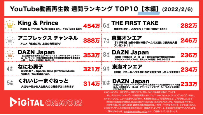 【YouTubeランキング】週間動画再生数~キンプリ新曲MVが1位/くれまぐUraN結婚~（2月6日）のメイン画像