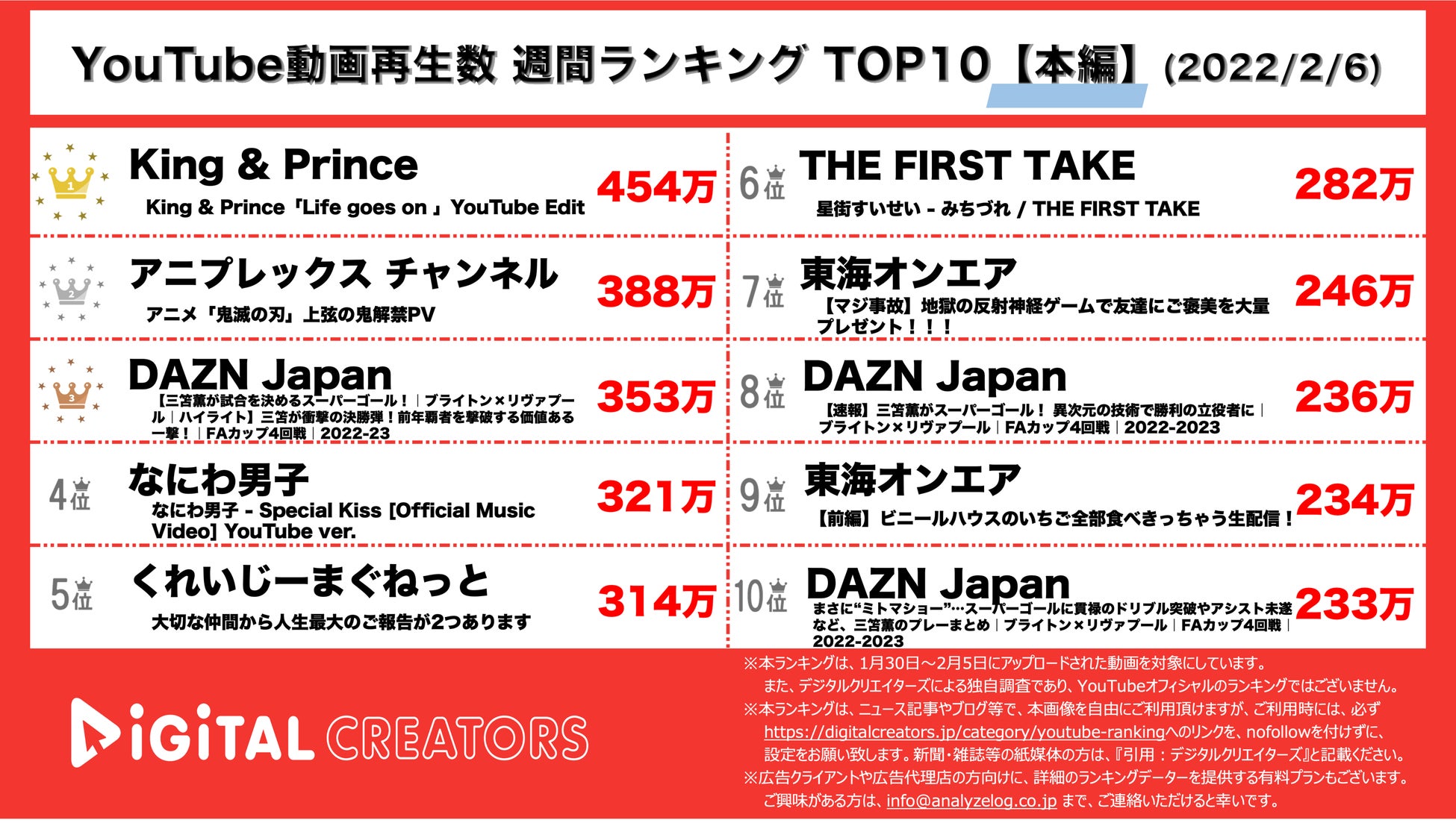 【YouTubeランキング】週間動画再生数~キンプリ新曲MVが1位/くれまぐUraN結婚~（2月6日）のサブ画像1_YouTubeランキング【本編】