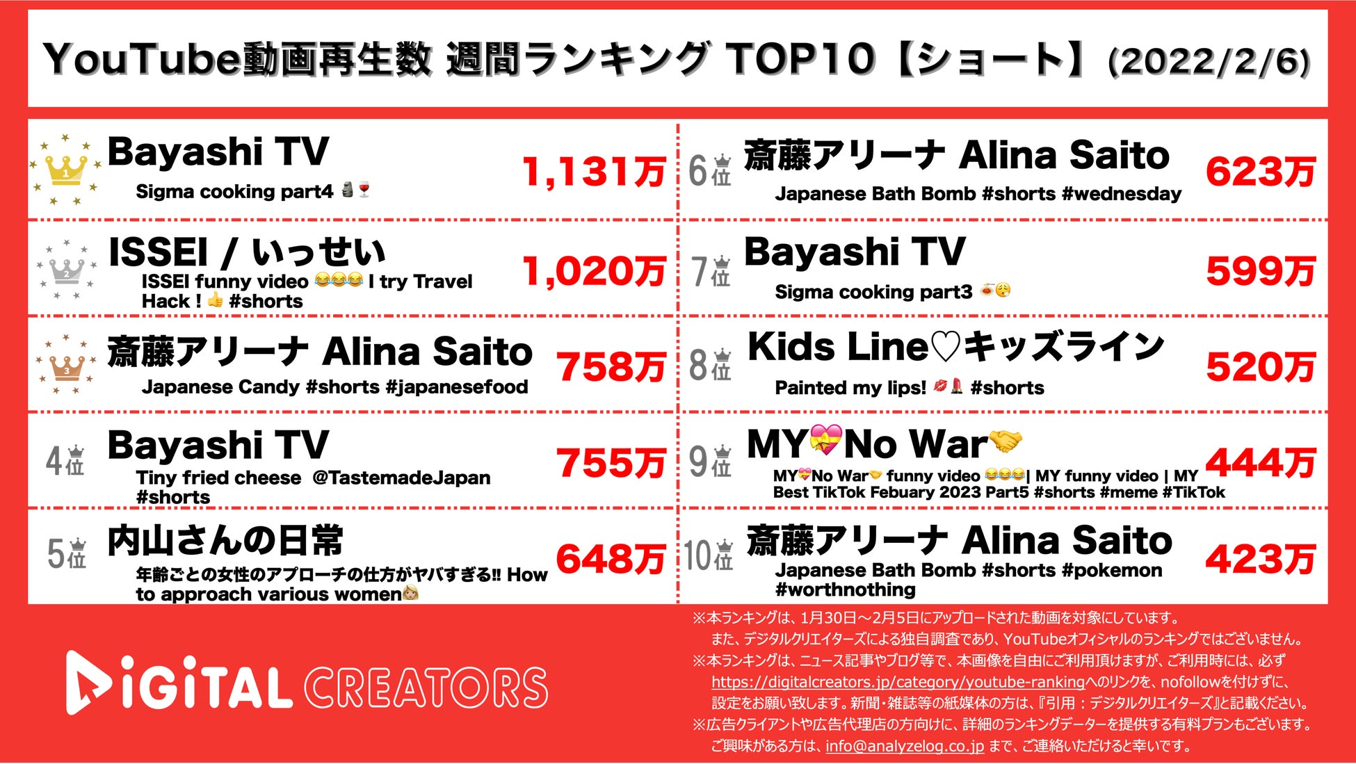 【YouTubeランキング】週間動画再生数~キンプリ新曲MVが1位/くれまぐUraN結婚~（2月6日）のサブ画像2_YouTubeランキング【ショート】