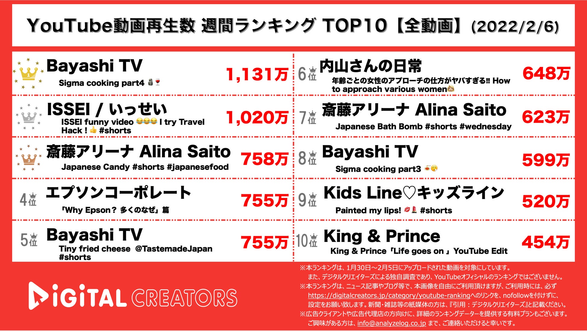 【YouTubeランキング】週間動画再生数~キンプリ新曲MVが1位/くれまぐUraN結婚~（2月6日）のサブ画像3_YouTubeランキング【全動画】