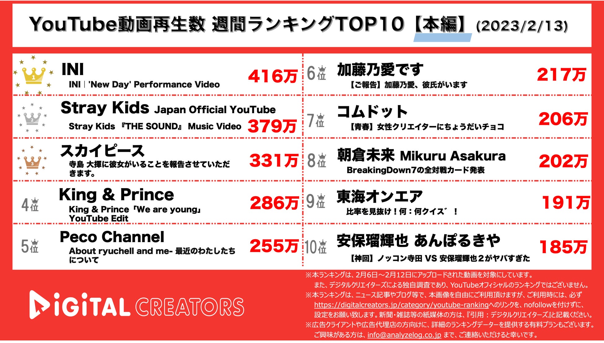 【YouTubeランキング】週間動画再生数~INI新曲1位/スカイピーステオ＆加藤乃愛~（2月13日）のサブ画像1_YouTubeランキング【本編】