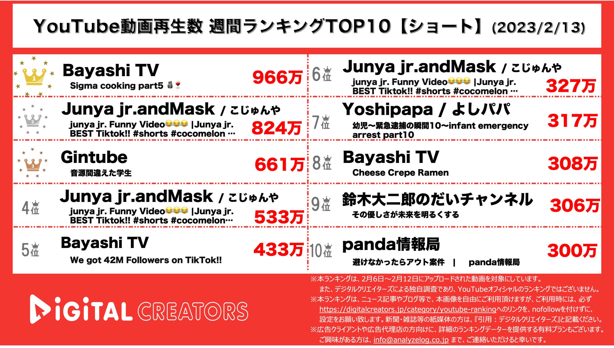 【YouTubeランキング】週間動画再生数~INI新曲1位/スカイピーステオ＆加藤乃愛~（2月13日）のサブ画像2_YouTubeランキング【ショート】