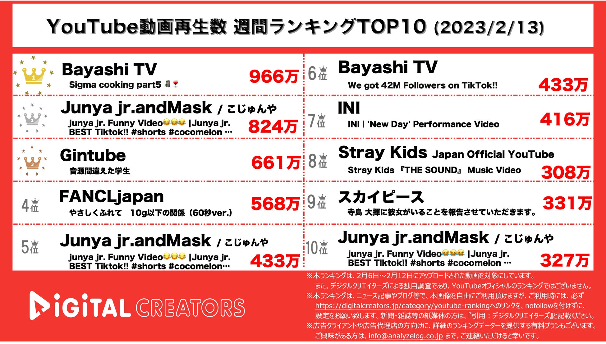 【YouTubeランキング】週間動画再生数~INI新曲1位/スカイピーステオ＆加藤乃愛~（2月13日）のサブ画像3_YouTubeランキング