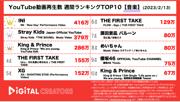 【YouTubeランキング】週間動画再生数＜音楽＞~INI1位/StrayKids日本公演/キンプリ新曲MVTOP10入り~(2月13日)のメイン画像