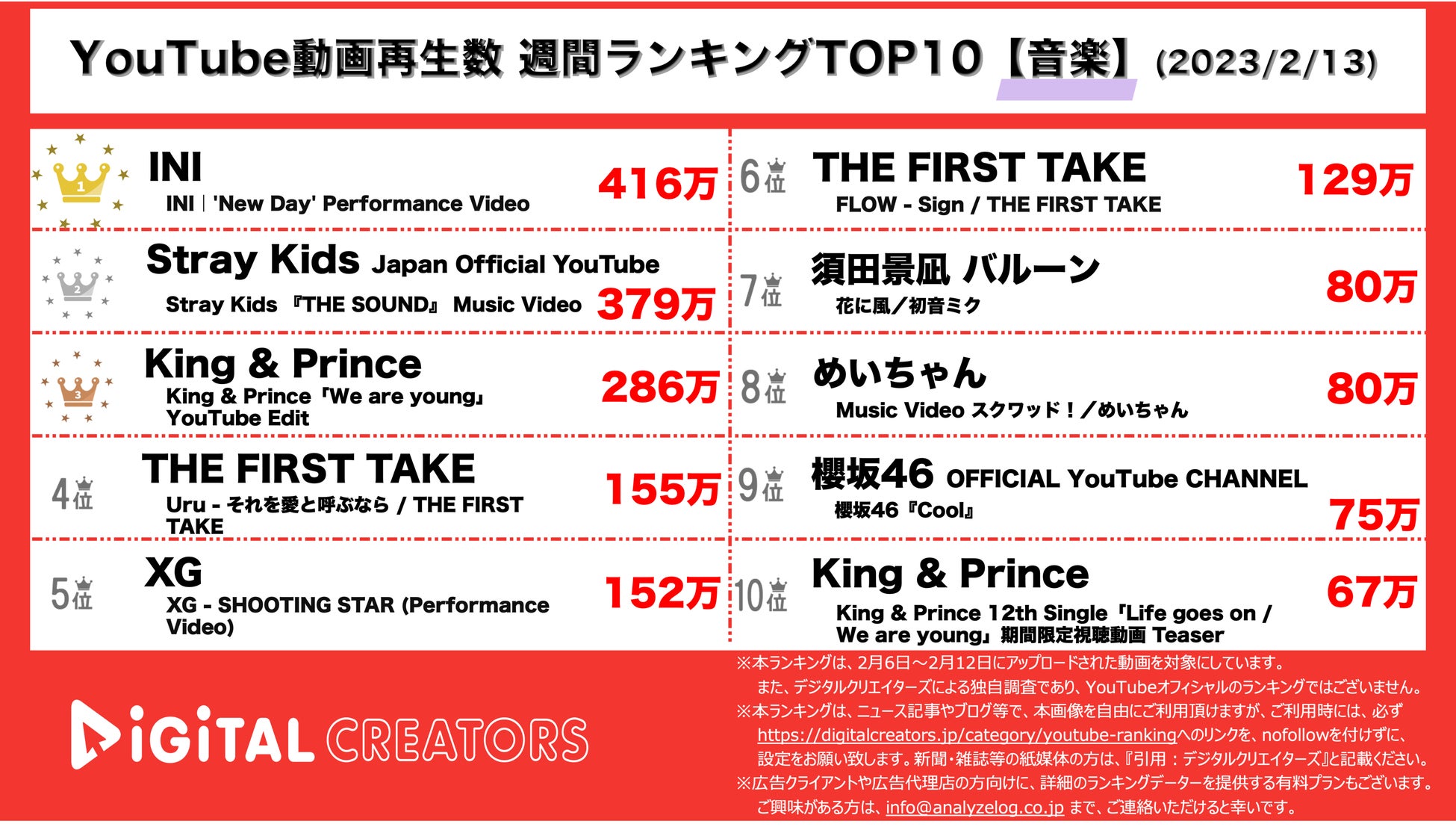 【YouTubeランキング】週間動画再生数＜音楽＞~INI1位/StrayKids日本公演/キンプリ新曲MVTOP10入り~(2月13日)のサブ画像1_YouTubeランキング【音楽】