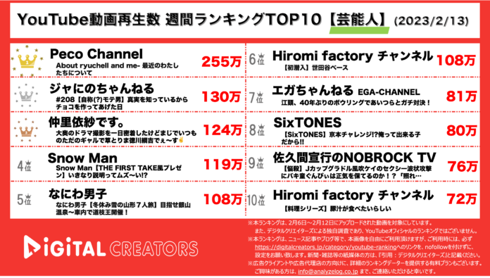 【YouTubeランキング】週間動画再生数＜芸能人＞~ぺこ元夫婦近況報告/ジャにのバレンタイン/なにわ男子旅行動画~（2月13日）のメイン画像