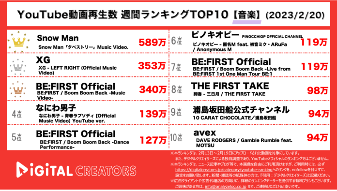 【YouTubeランキング】週間動画再生数＜音楽＞~SnowMan1位/XG3,BEFIRST,なにわ男子新曲MV公開~（2月20日）のメイン画像