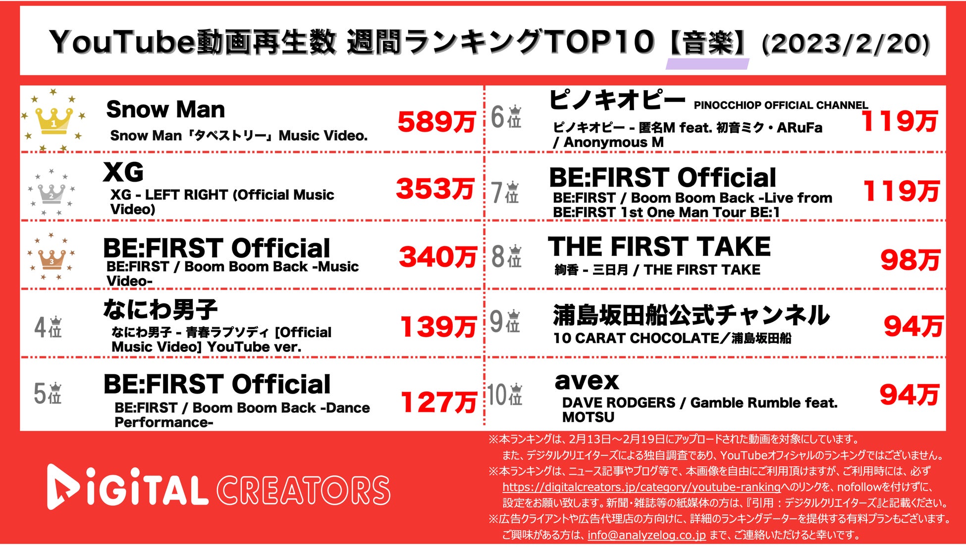 【YouTubeランキング】週間動画再生数＜音楽＞~SnowMan1位/XG3,BEFIRST,なにわ男子新曲MV公開~（2月20日）のサブ画像1_YouTubeランキング【音楽】