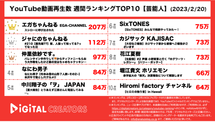 【YouTubeランキング】週間動画再生数＜芸能人＞~ジャにの人狼開催/なにわ男子,SixTONESTOP10入り~（2月20日）のメイン画像
