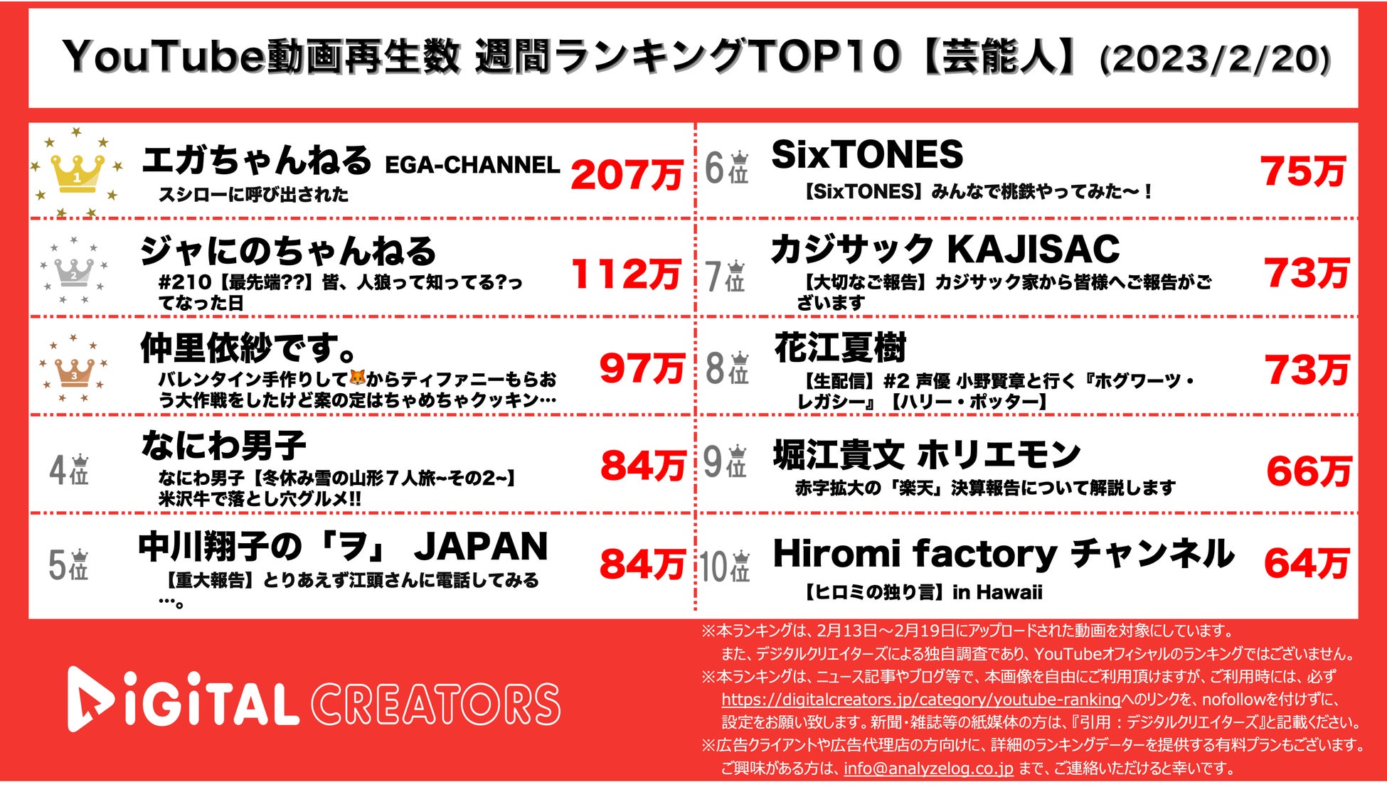 【YouTubeランキング】週間動画再生数＜芸能人＞~ジャにの人狼開催/なにわ男子,SixTONESTOP10入り~（2月20日）のサブ画像1_YouTubeランキング【芸能人】