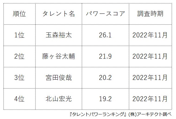 ​『タレントパワーランキング』がKis-My-Ft2のメンバーランキングを発表！株式会社アーキテクトがスタートさせた、WEBサイト『タレントパワーランキング』ランキング企画第201弾！！のサブ画像2