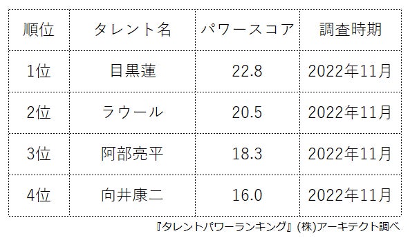 ​『タレントパワーランキング』がSnow Manのメンバーランキングを発表！株式会社アーキテクトがスタートさせた、WEBサイト『タレントパワーランキング』ランキング企画第202弾！！のサブ画像2