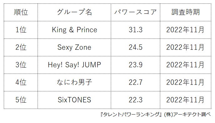 ​『タレントパワーランキング』が日本のボーイズグループのメンバーランキングを発表！株式会社アーキテクトがスタートさせた、WEBサイト『タレントパワーランキング』ランキング企画第204弾！！のサブ画像2