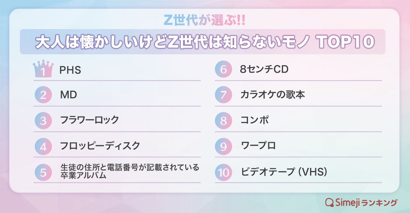 【Simejiランキング】Z世代が選ぶ!!「大人は懐かしいけどZ世代は知らないモノTOP10」のサブ画像1