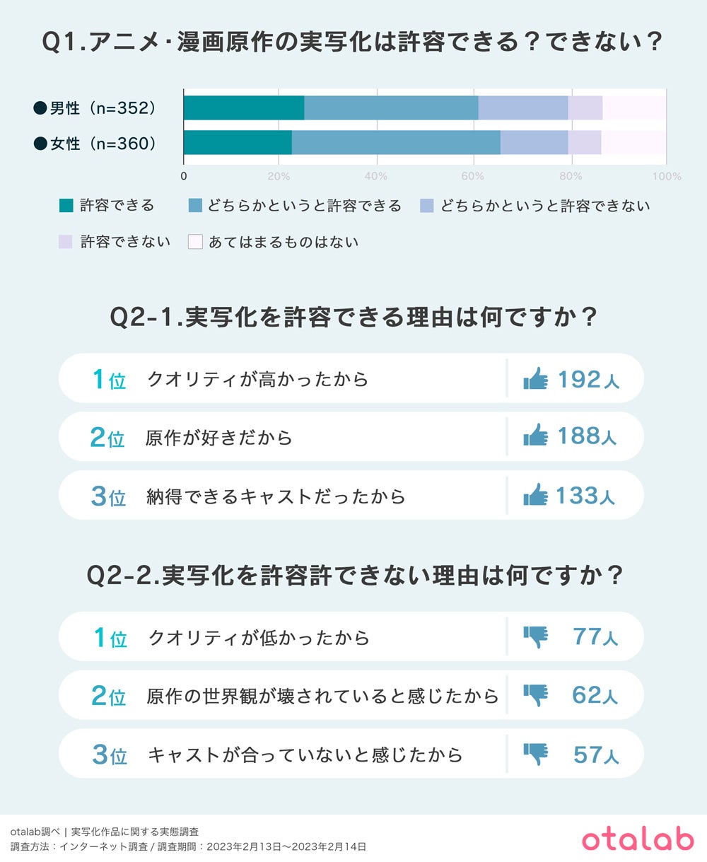 Z世代の6割以上が実写化に賛成！10代が選ぶ実写化に出演して欲しい俳優1位は『平野紫耀』のサブ画像2