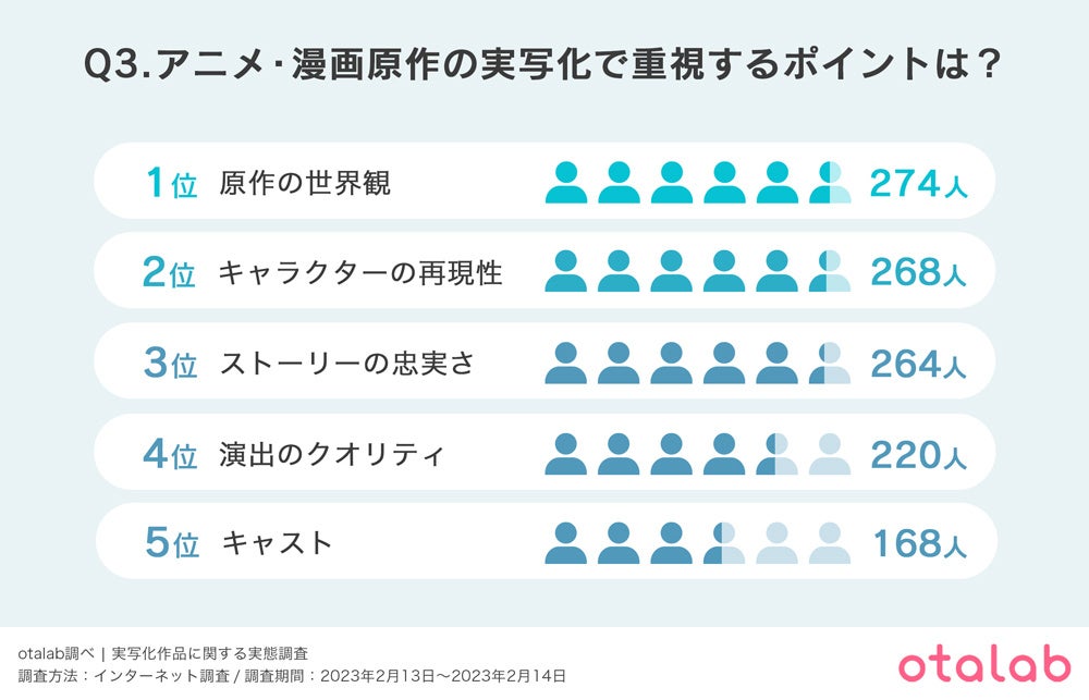 Z世代の6割以上が実写化に賛成！10代が選ぶ実写化に出演して欲しい俳優1位は『平野紫耀』のサブ画像3