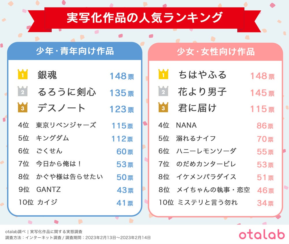 Z世代の6割以上が実写化に賛成！10代が選ぶ実写化に出演して欲しい俳優1位は『平野紫耀』のサブ画像4