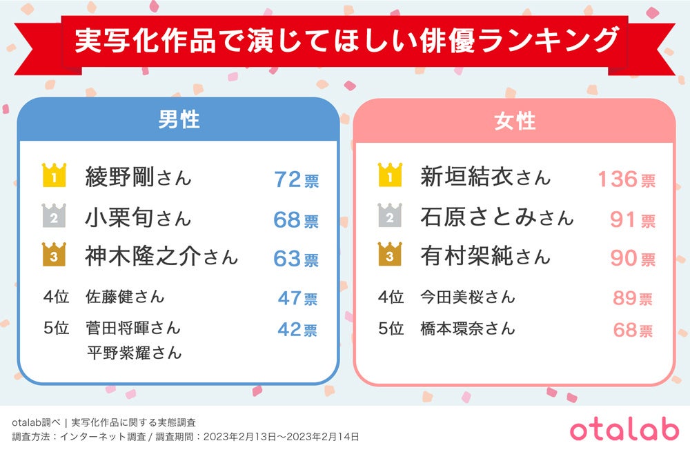 Z世代の6割以上が実写化に賛成！10代が選ぶ実写化に出演して欲しい俳優1位は『平野紫耀』のサブ画像5