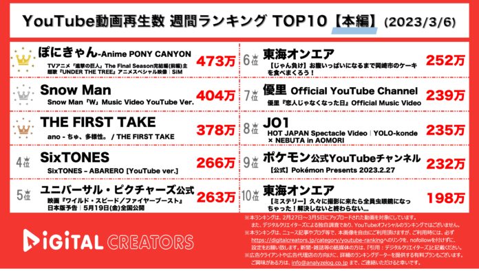 【YouTubeランキング】週間動画再生数~進撃の巨人SP映像1位/スノスト新曲MV上位/JO1ダンス映像公開~（3月6日）のメイン画像
