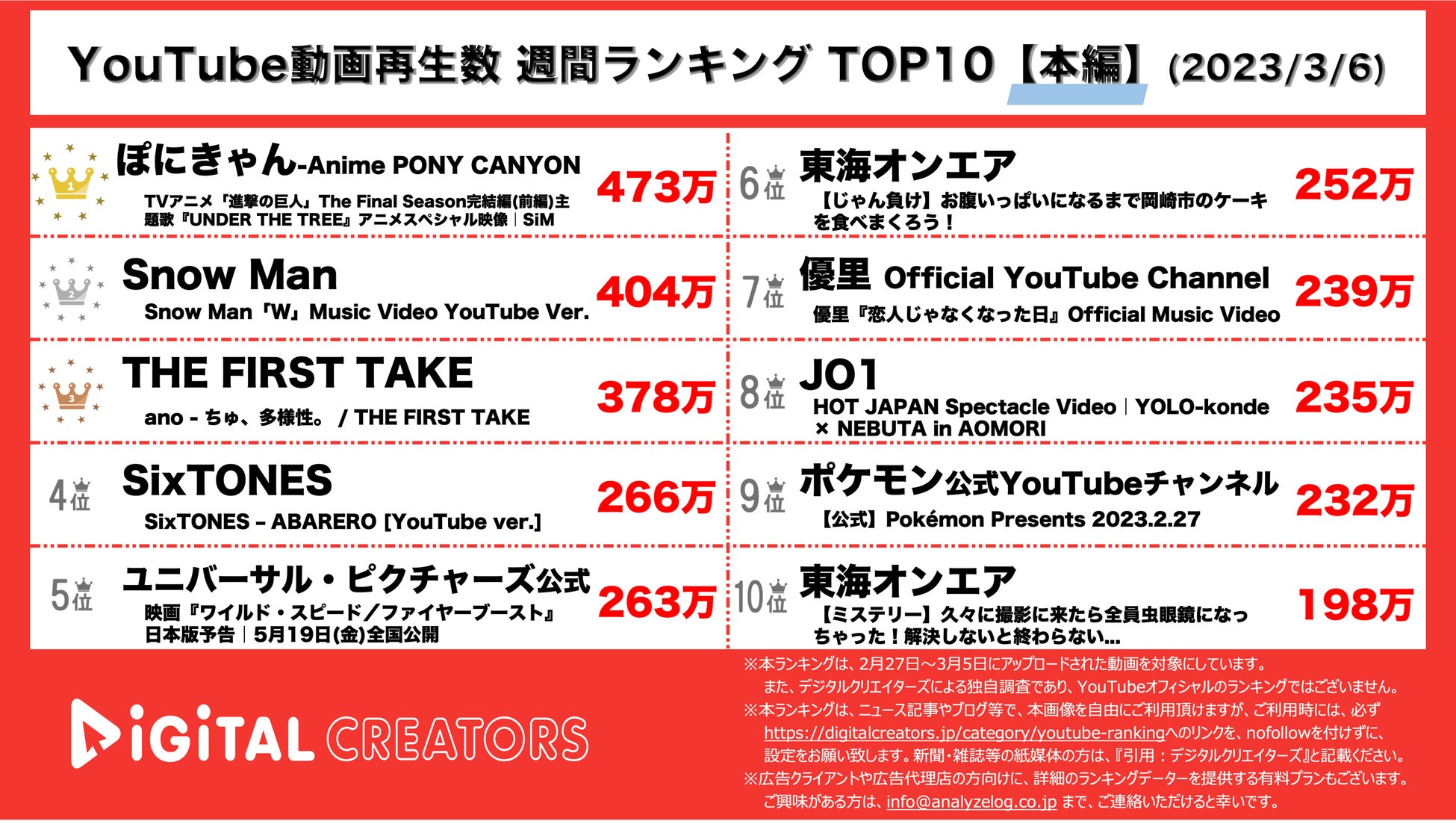 【YouTubeランキング】週間動画再生数~進撃の巨人SP映像1位/スノスト新曲MV上位/JO1ダンス映像公開~（3月6日）のサブ画像1_YouTubeランキング【本編】