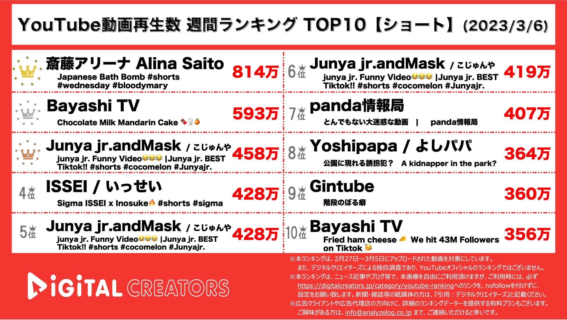 【YouTubeランキング】週間動画再生数~進撃の巨人SP映像1位/スノスト新曲MV上位/JO1ダンス映像公開~（3月6日）のサブ画像2_YouTubeランキング【ショート】