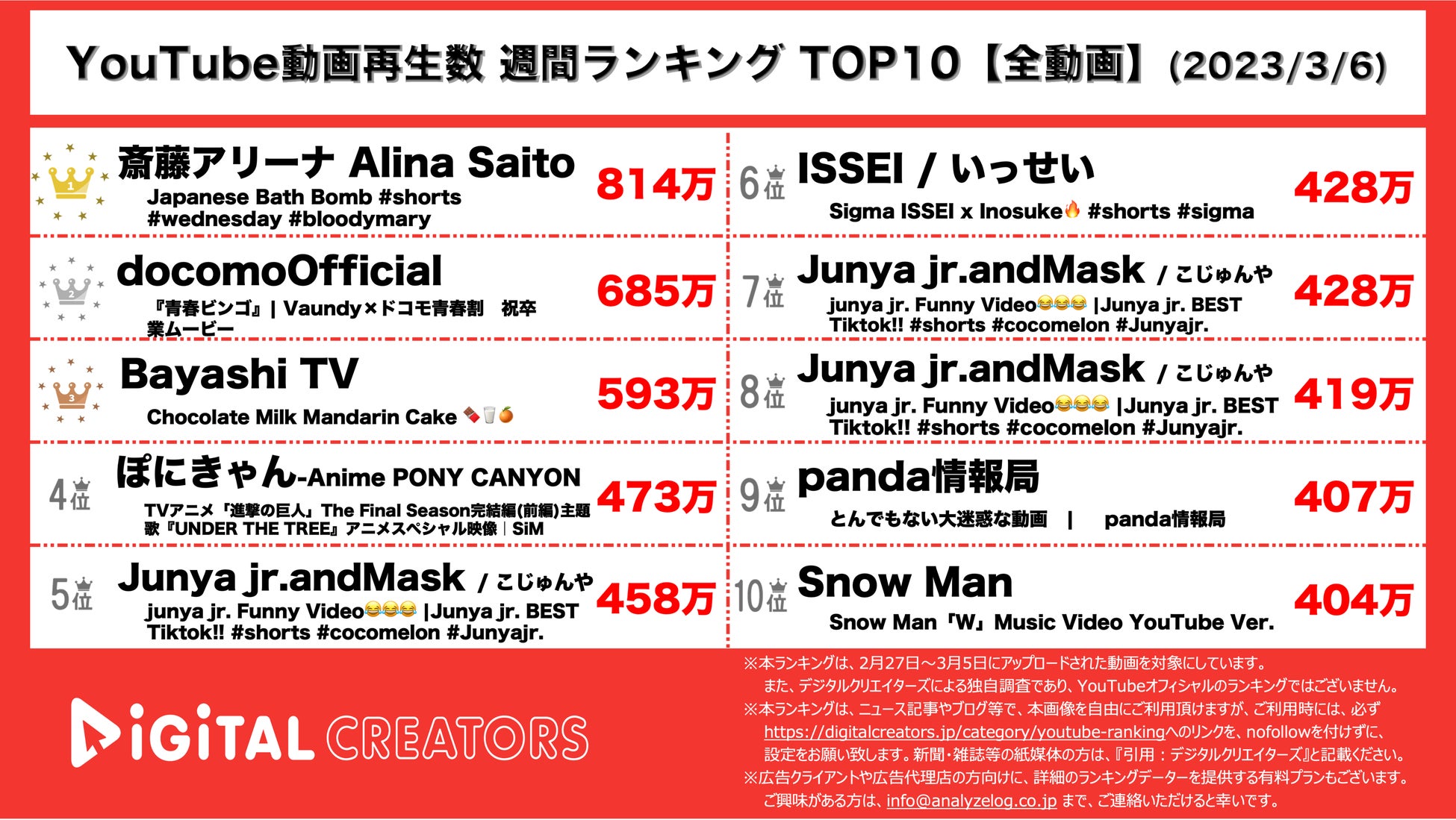 【YouTubeランキング】週間動画再生数~進撃の巨人SP映像1位/スノスト新曲MV上位/JO1ダンス映像公開~（3月6日）のサブ画像3_YouTubeランキング【全動画】