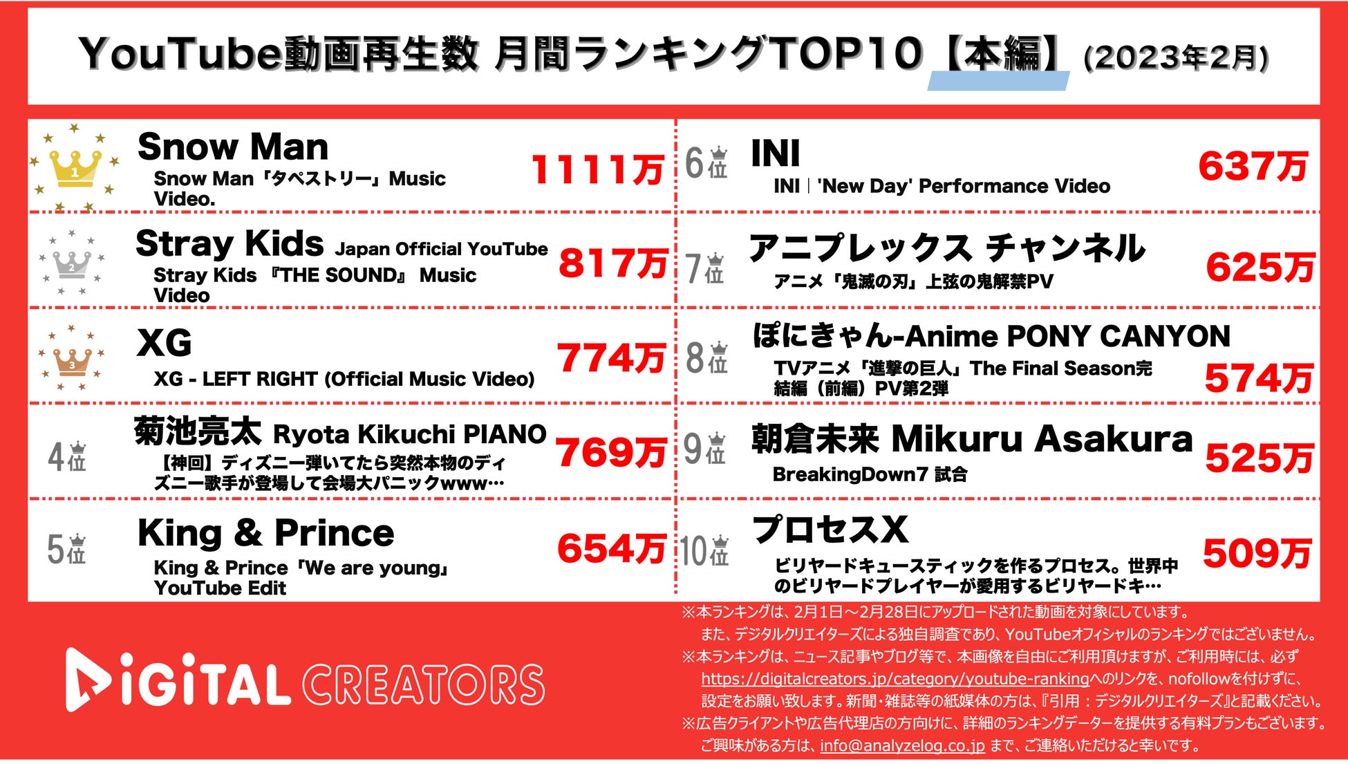 【YouTubeランキング】月間動画再生数ランキング~SnowMan圧倒的1位/スキズ,XG,INIもTOP10入り~〈2月〉のサブ画像1_YouTubeランキング【本編】